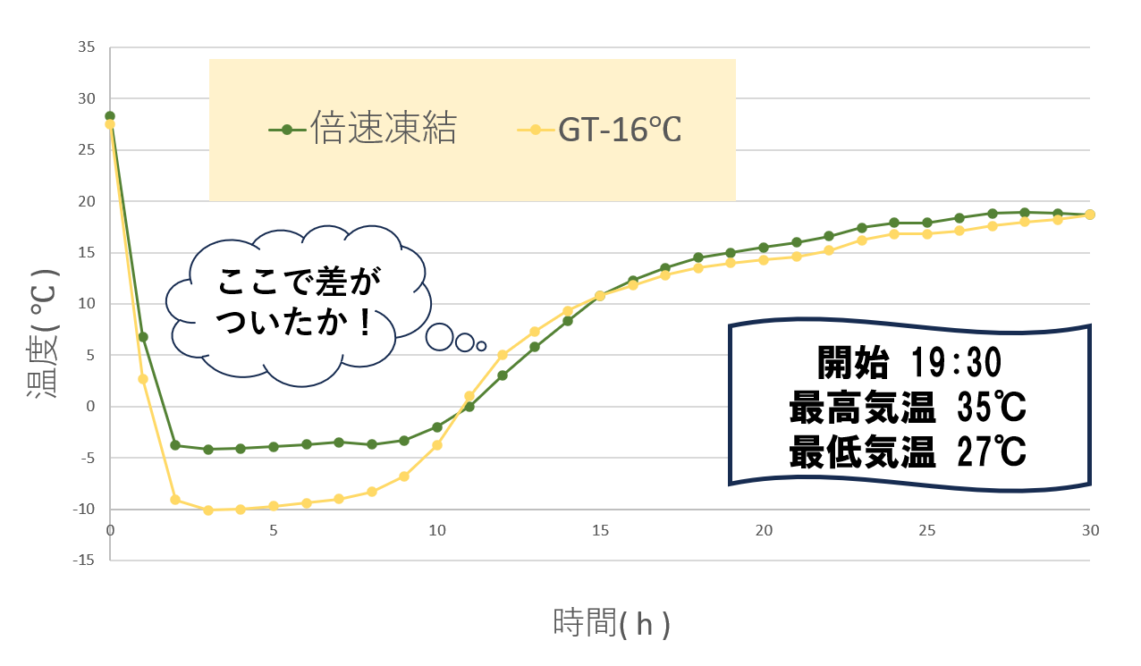氷点下パック２種の保冷実験の温度推移グラフ
